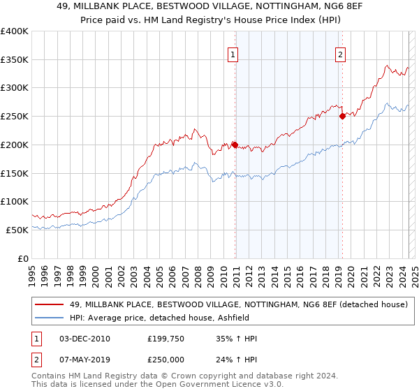 49, MILLBANK PLACE, BESTWOOD VILLAGE, NOTTINGHAM, NG6 8EF: Price paid vs HM Land Registry's House Price Index