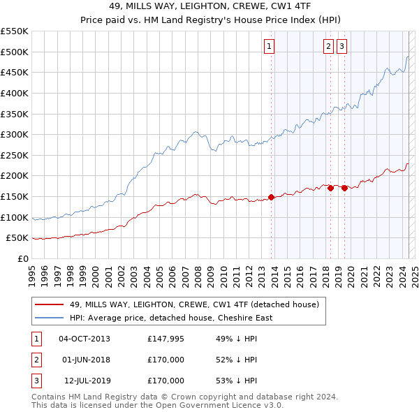 49, MILLS WAY, LEIGHTON, CREWE, CW1 4TF: Price paid vs HM Land Registry's House Price Index