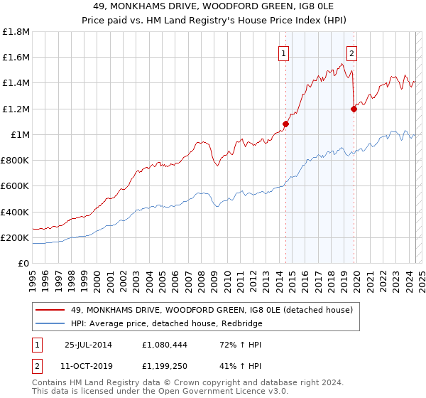 49, MONKHAMS DRIVE, WOODFORD GREEN, IG8 0LE: Price paid vs HM Land Registry's House Price Index