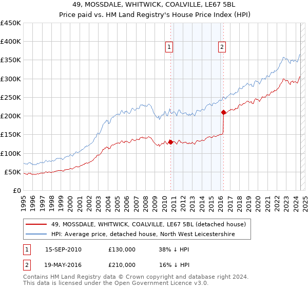 49, MOSSDALE, WHITWICK, COALVILLE, LE67 5BL: Price paid vs HM Land Registry's House Price Index