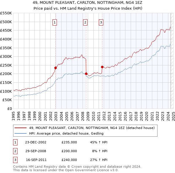 49, MOUNT PLEASANT, CARLTON, NOTTINGHAM, NG4 1EZ: Price paid vs HM Land Registry's House Price Index