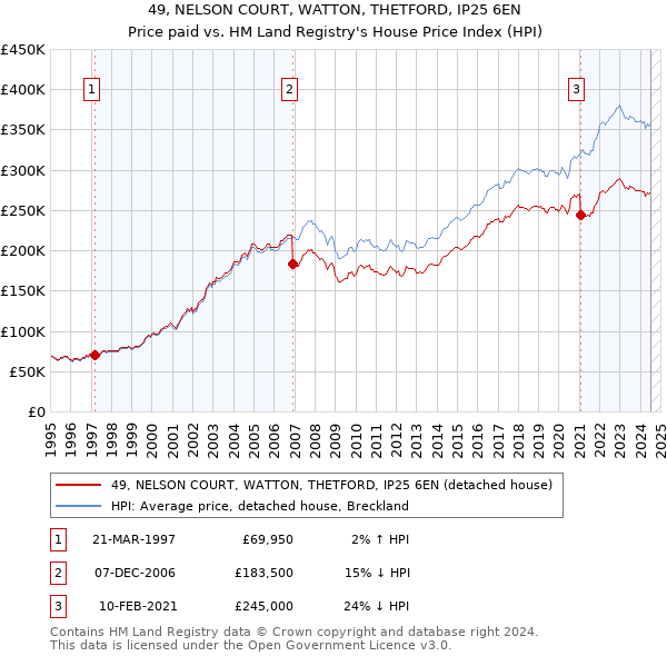 49, NELSON COURT, WATTON, THETFORD, IP25 6EN: Price paid vs HM Land Registry's House Price Index