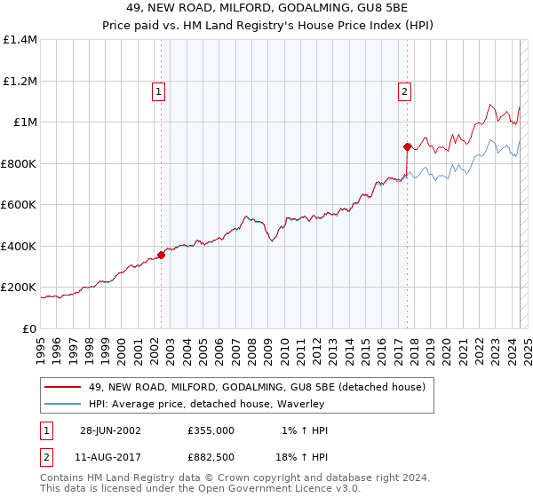 49, NEW ROAD, MILFORD, GODALMING, GU8 5BE: Price paid vs HM Land Registry's House Price Index