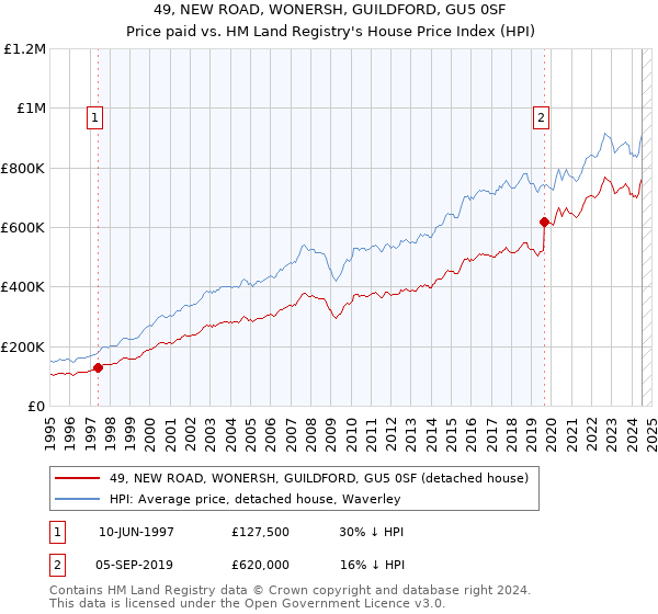 49, NEW ROAD, WONERSH, GUILDFORD, GU5 0SF: Price paid vs HM Land Registry's House Price Index