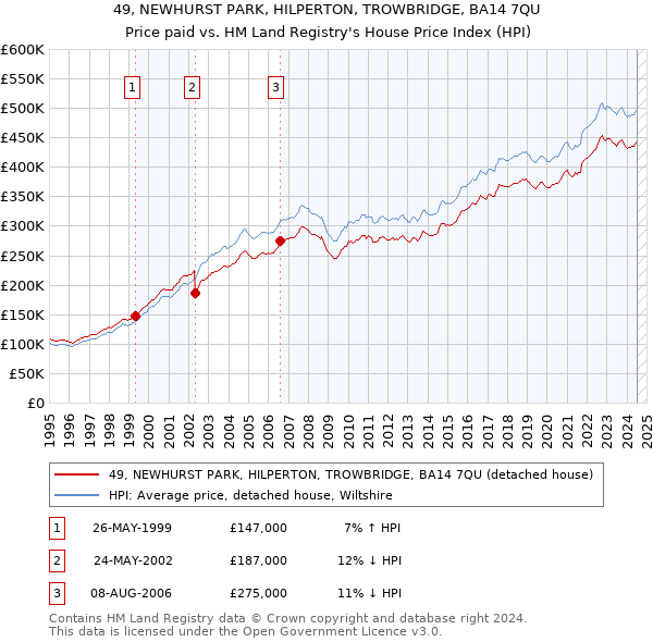 49, NEWHURST PARK, HILPERTON, TROWBRIDGE, BA14 7QU: Price paid vs HM Land Registry's House Price Index