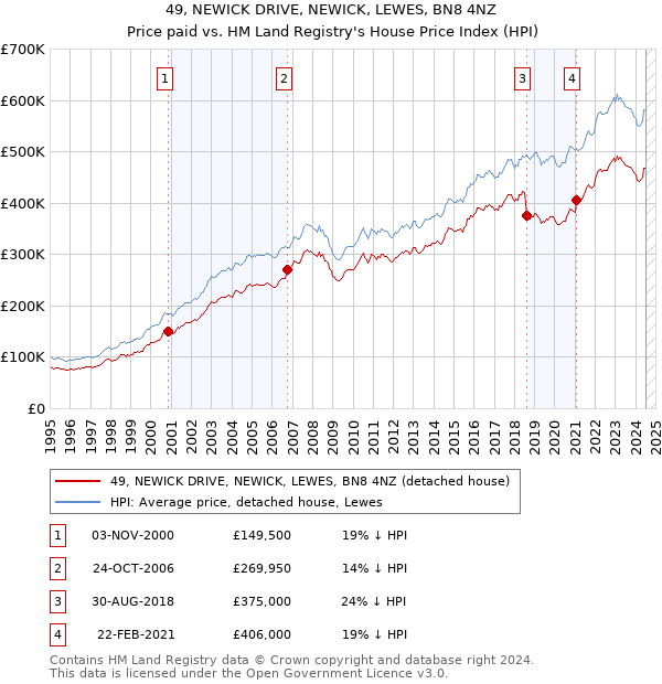 49, NEWICK DRIVE, NEWICK, LEWES, BN8 4NZ: Price paid vs HM Land Registry's House Price Index