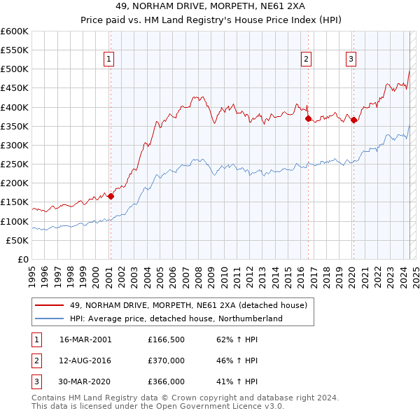 49, NORHAM DRIVE, MORPETH, NE61 2XA: Price paid vs HM Land Registry's House Price Index