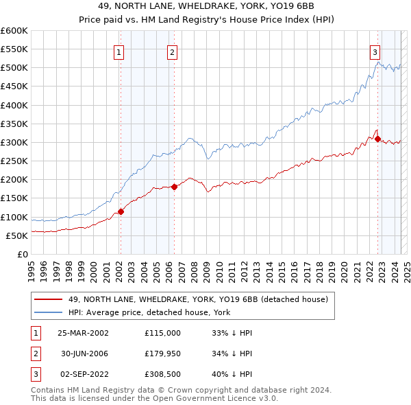 49, NORTH LANE, WHELDRAKE, YORK, YO19 6BB: Price paid vs HM Land Registry's House Price Index