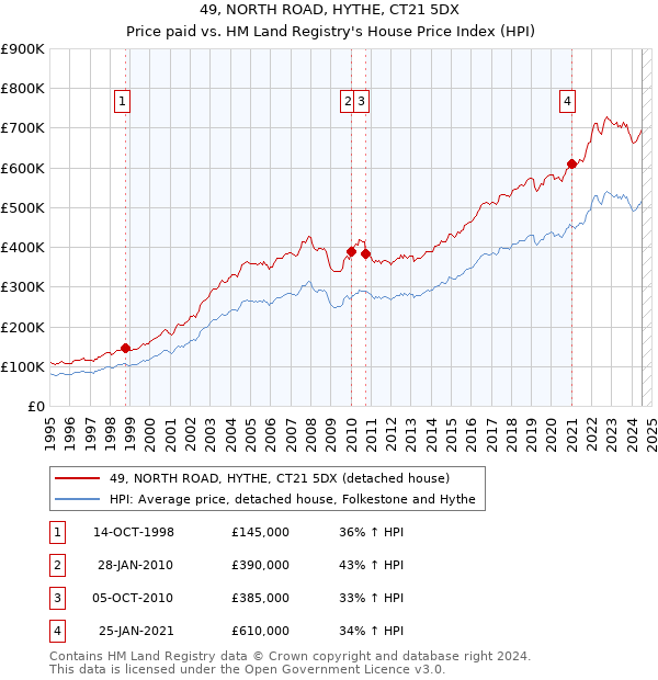 49, NORTH ROAD, HYTHE, CT21 5DX: Price paid vs HM Land Registry's House Price Index