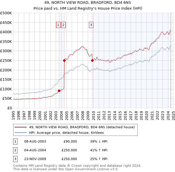 49, NORTH VIEW ROAD, BRADFORD, BD4 6NS: Price paid vs HM Land Registry's House Price Index