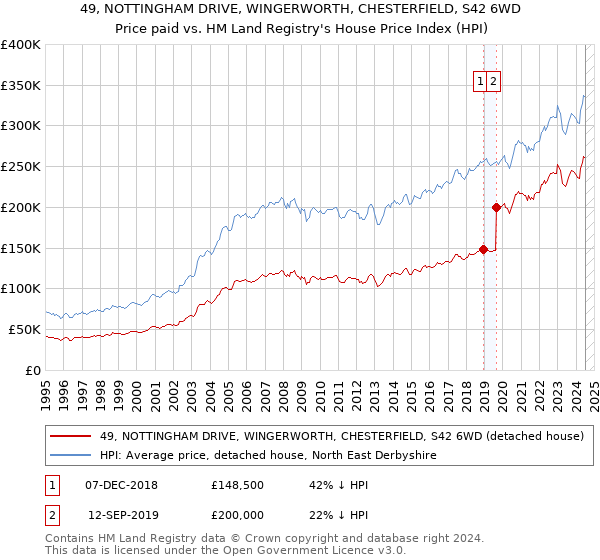 49, NOTTINGHAM DRIVE, WINGERWORTH, CHESTERFIELD, S42 6WD: Price paid vs HM Land Registry's House Price Index