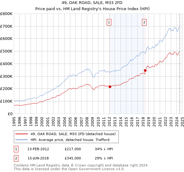 49, OAK ROAD, SALE, M33 2FD: Price paid vs HM Land Registry's House Price Index