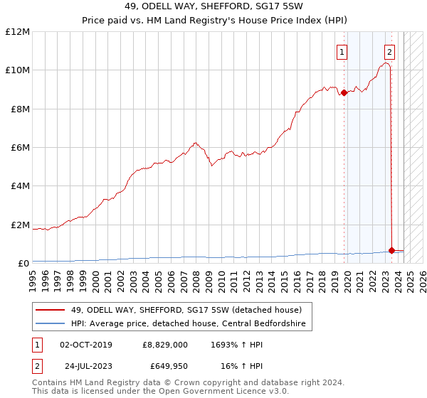 49, ODELL WAY, SHEFFORD, SG17 5SW: Price paid vs HM Land Registry's House Price Index