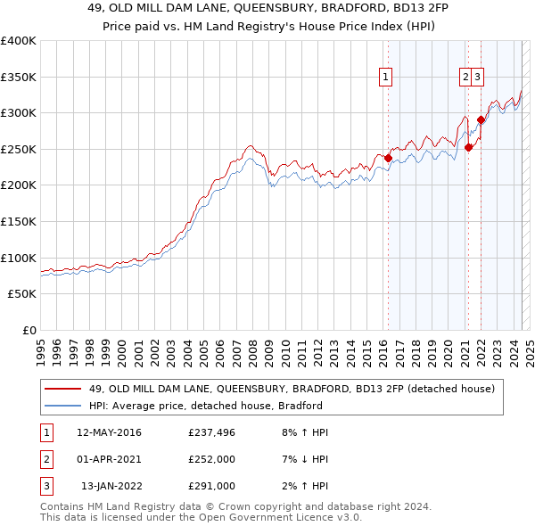 49, OLD MILL DAM LANE, QUEENSBURY, BRADFORD, BD13 2FP: Price paid vs HM Land Registry's House Price Index