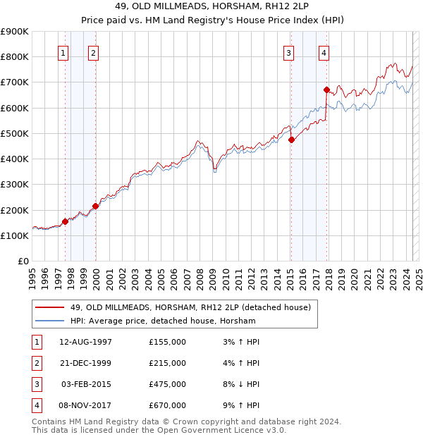 49, OLD MILLMEADS, HORSHAM, RH12 2LP: Price paid vs HM Land Registry's House Price Index