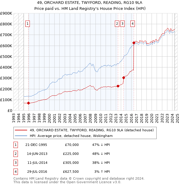 49, ORCHARD ESTATE, TWYFORD, READING, RG10 9LA: Price paid vs HM Land Registry's House Price Index