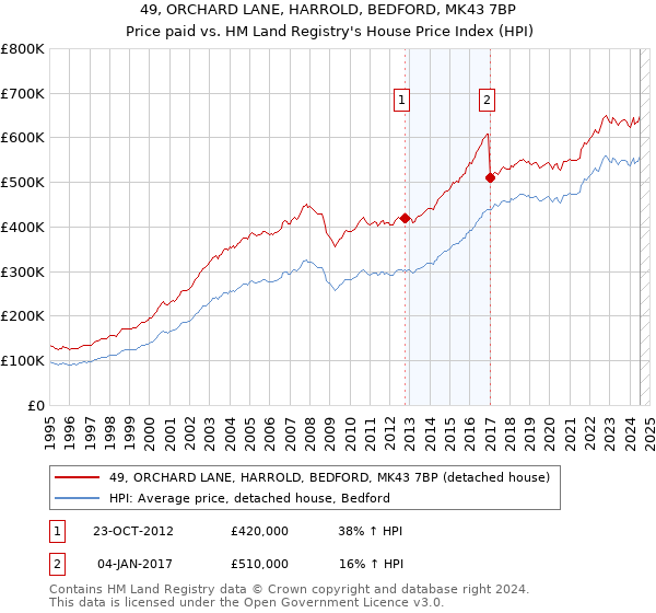 49, ORCHARD LANE, HARROLD, BEDFORD, MK43 7BP: Price paid vs HM Land Registry's House Price Index