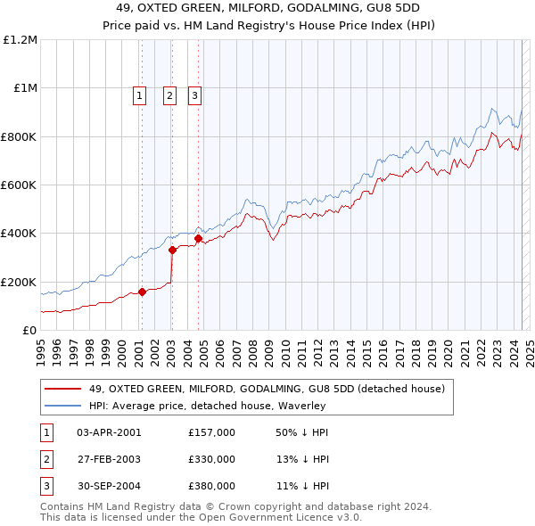 49, OXTED GREEN, MILFORD, GODALMING, GU8 5DD: Price paid vs HM Land Registry's House Price Index