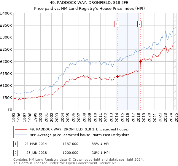 49, PADDOCK WAY, DRONFIELD, S18 2FE: Price paid vs HM Land Registry's House Price Index