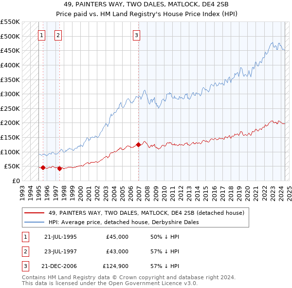 49, PAINTERS WAY, TWO DALES, MATLOCK, DE4 2SB: Price paid vs HM Land Registry's House Price Index