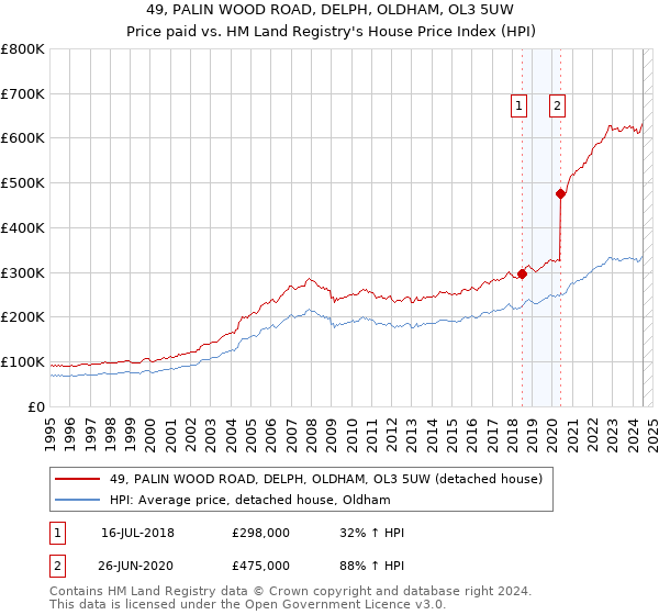 49, PALIN WOOD ROAD, DELPH, OLDHAM, OL3 5UW: Price paid vs HM Land Registry's House Price Index