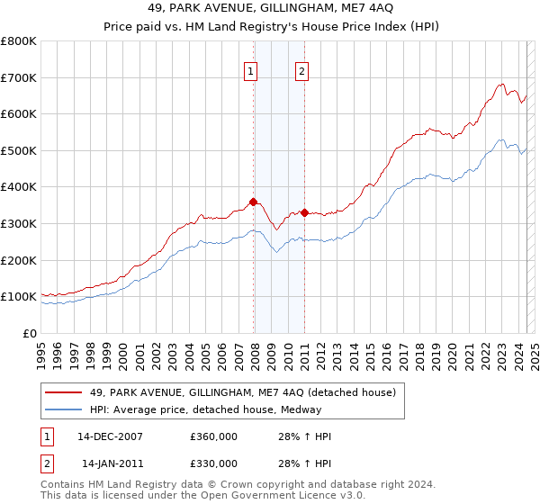 49, PARK AVENUE, GILLINGHAM, ME7 4AQ: Price paid vs HM Land Registry's House Price Index