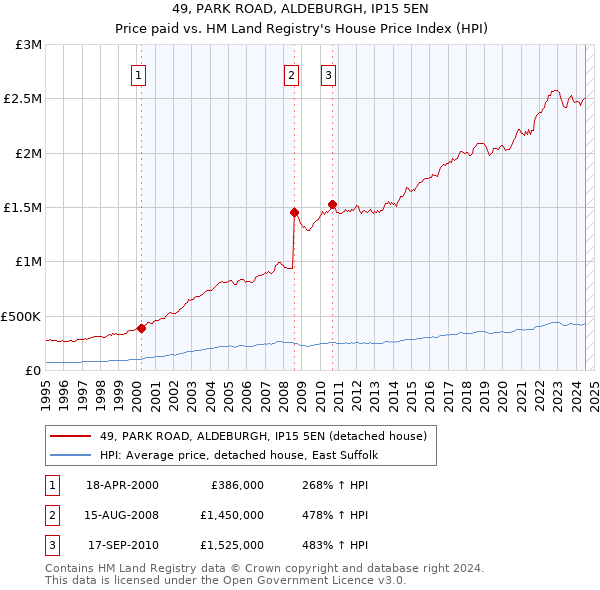 49, PARK ROAD, ALDEBURGH, IP15 5EN: Price paid vs HM Land Registry's House Price Index