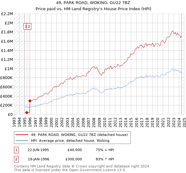 49, PARK ROAD, WOKING, GU22 7BZ: Price paid vs HM Land Registry's House Price Index