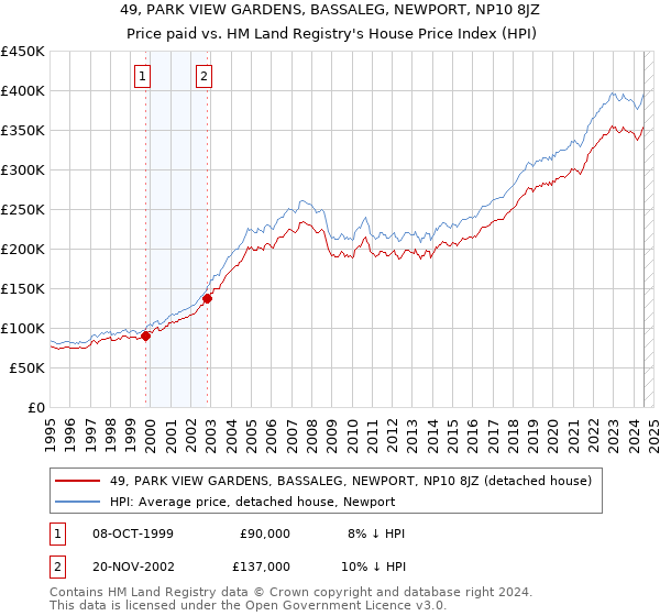 49, PARK VIEW GARDENS, BASSALEG, NEWPORT, NP10 8JZ: Price paid vs HM Land Registry's House Price Index