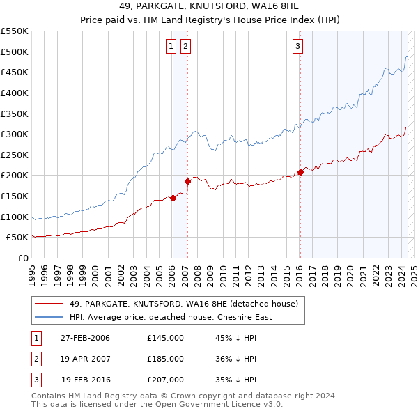 49, PARKGATE, KNUTSFORD, WA16 8HE: Price paid vs HM Land Registry's House Price Index