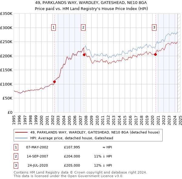 49, PARKLANDS WAY, WARDLEY, GATESHEAD, NE10 8GA: Price paid vs HM Land Registry's House Price Index