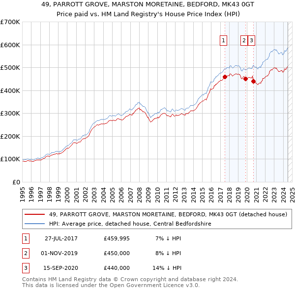 49, PARROTT GROVE, MARSTON MORETAINE, BEDFORD, MK43 0GT: Price paid vs HM Land Registry's House Price Index