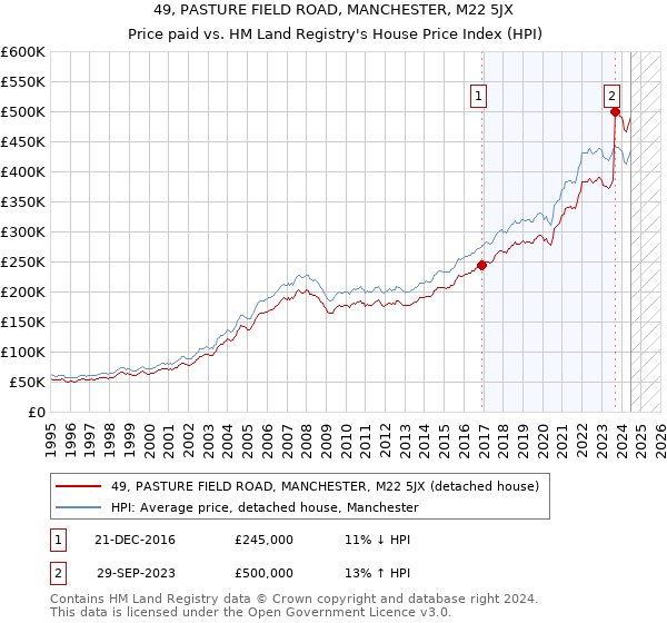 49, PASTURE FIELD ROAD, MANCHESTER, M22 5JX: Price paid vs HM Land Registry's House Price Index