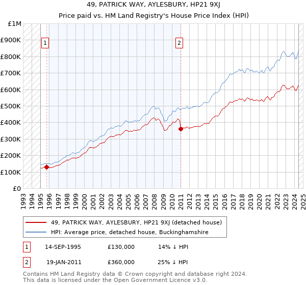 49, PATRICK WAY, AYLESBURY, HP21 9XJ: Price paid vs HM Land Registry's House Price Index