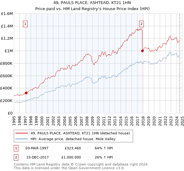 49, PAULS PLACE, ASHTEAD, KT21 1HN: Price paid vs HM Land Registry's House Price Index