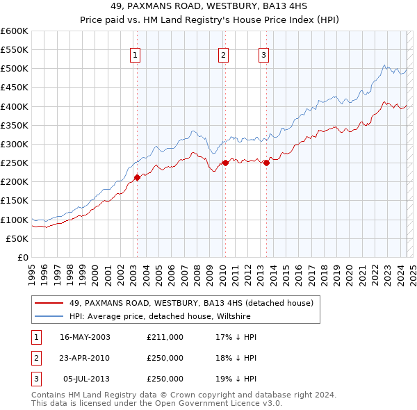 49, PAXMANS ROAD, WESTBURY, BA13 4HS: Price paid vs HM Land Registry's House Price Index