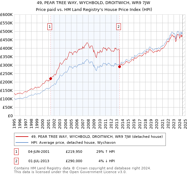 49, PEAR TREE WAY, WYCHBOLD, DROITWICH, WR9 7JW: Price paid vs HM Land Registry's House Price Index