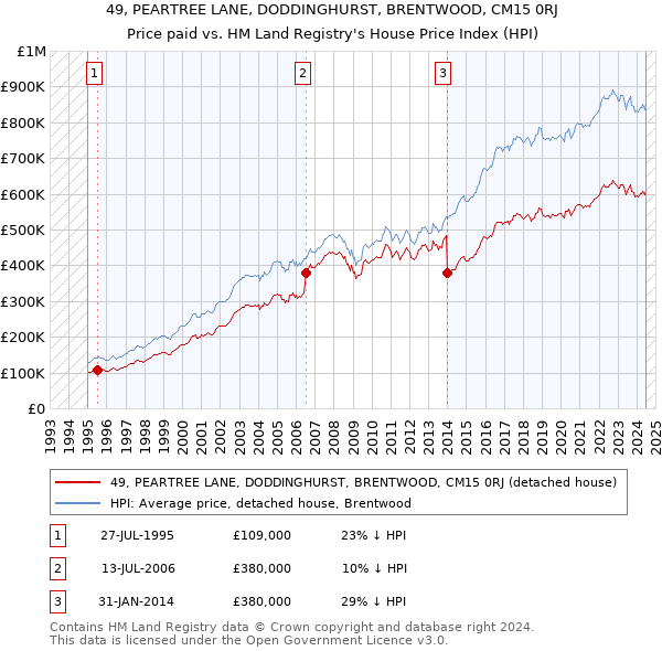 49, PEARTREE LANE, DODDINGHURST, BRENTWOOD, CM15 0RJ: Price paid vs HM Land Registry's House Price Index