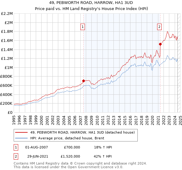 49, PEBWORTH ROAD, HARROW, HA1 3UD: Price paid vs HM Land Registry's House Price Index