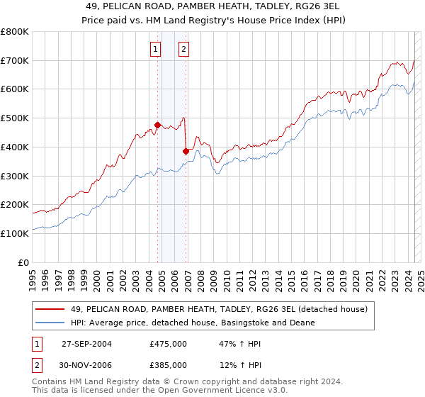 49, PELICAN ROAD, PAMBER HEATH, TADLEY, RG26 3EL: Price paid vs HM Land Registry's House Price Index