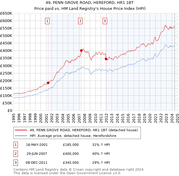 49, PENN GROVE ROAD, HEREFORD, HR1 1BT: Price paid vs HM Land Registry's House Price Index