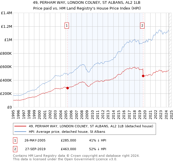 49, PERHAM WAY, LONDON COLNEY, ST ALBANS, AL2 1LB: Price paid vs HM Land Registry's House Price Index