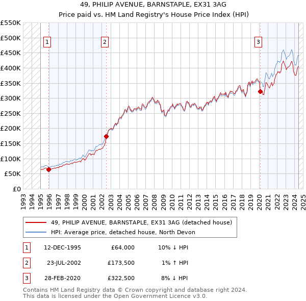 49, PHILIP AVENUE, BARNSTAPLE, EX31 3AG: Price paid vs HM Land Registry's House Price Index