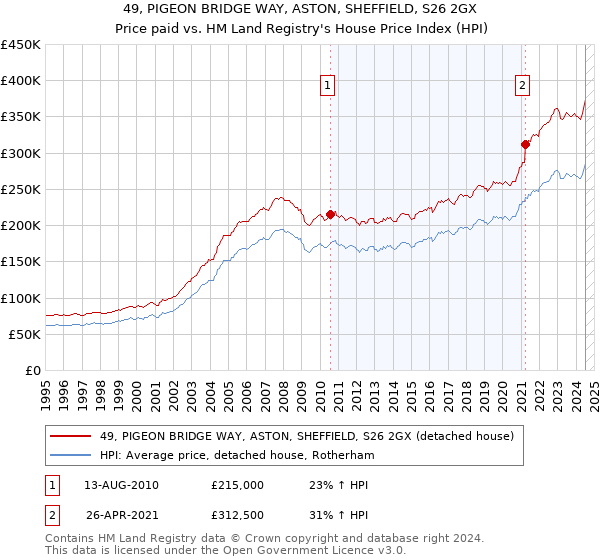 49, PIGEON BRIDGE WAY, ASTON, SHEFFIELD, S26 2GX: Price paid vs HM Land Registry's House Price Index