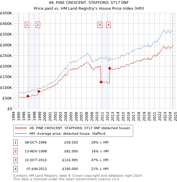 49, PINE CRESCENT, STAFFORD, ST17 0NF: Price paid vs HM Land Registry's House Price Index