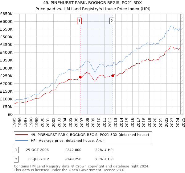 49, PINEHURST PARK, BOGNOR REGIS, PO21 3DX: Price paid vs HM Land Registry's House Price Index