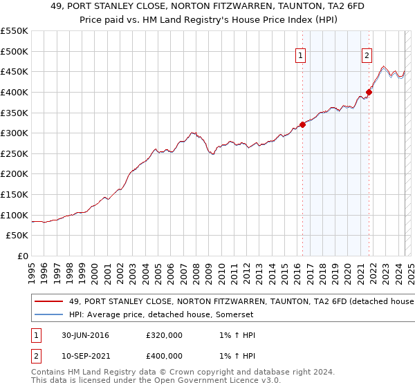 49, PORT STANLEY CLOSE, NORTON FITZWARREN, TAUNTON, TA2 6FD: Price paid vs HM Land Registry's House Price Index