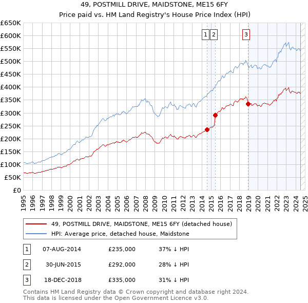 49, POSTMILL DRIVE, MAIDSTONE, ME15 6FY: Price paid vs HM Land Registry's House Price Index