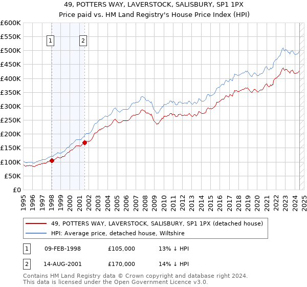 49, POTTERS WAY, LAVERSTOCK, SALISBURY, SP1 1PX: Price paid vs HM Land Registry's House Price Index