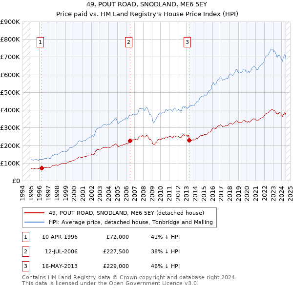 49, POUT ROAD, SNODLAND, ME6 5EY: Price paid vs HM Land Registry's House Price Index